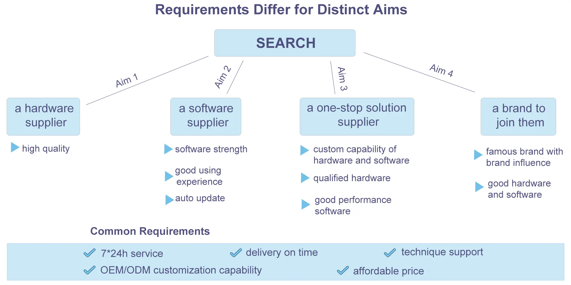 requirements for distinct aims