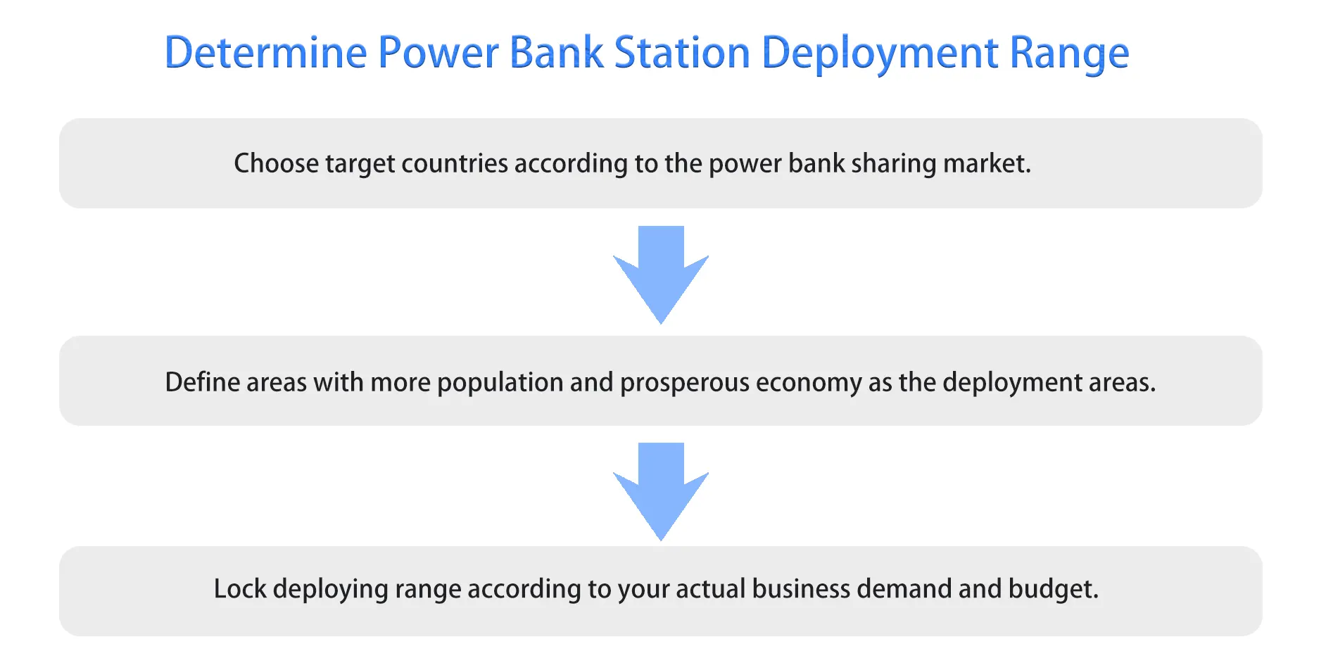 how to determine power bank station deployment range