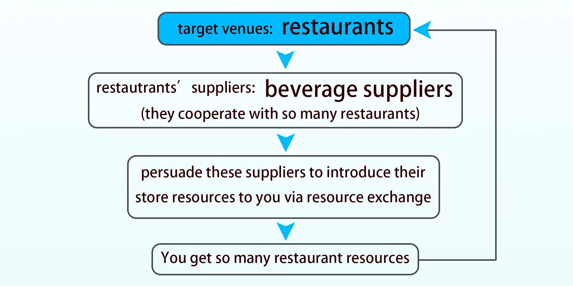 Approach Suppliers of Target Stores for Shared Portable Charger Partnerships