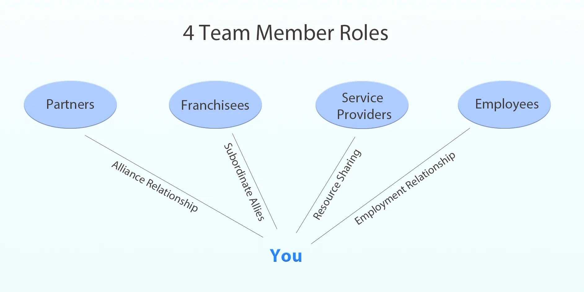 4 powerbank sharing team member roles