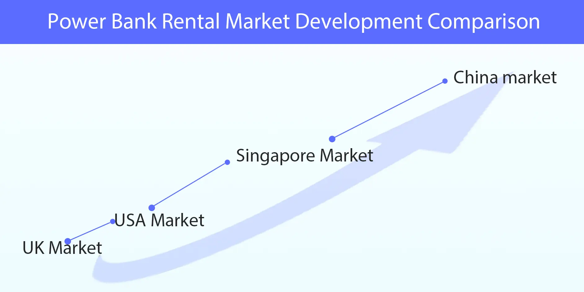 power bank rental market development comparison