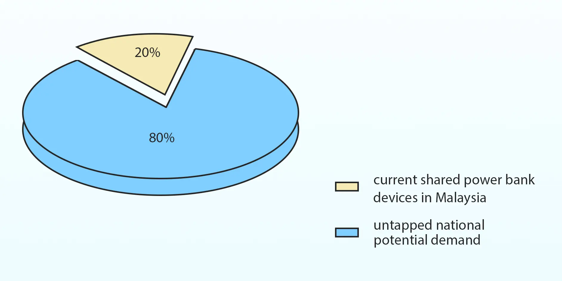 unsaturated powerbank rental Malaysia market