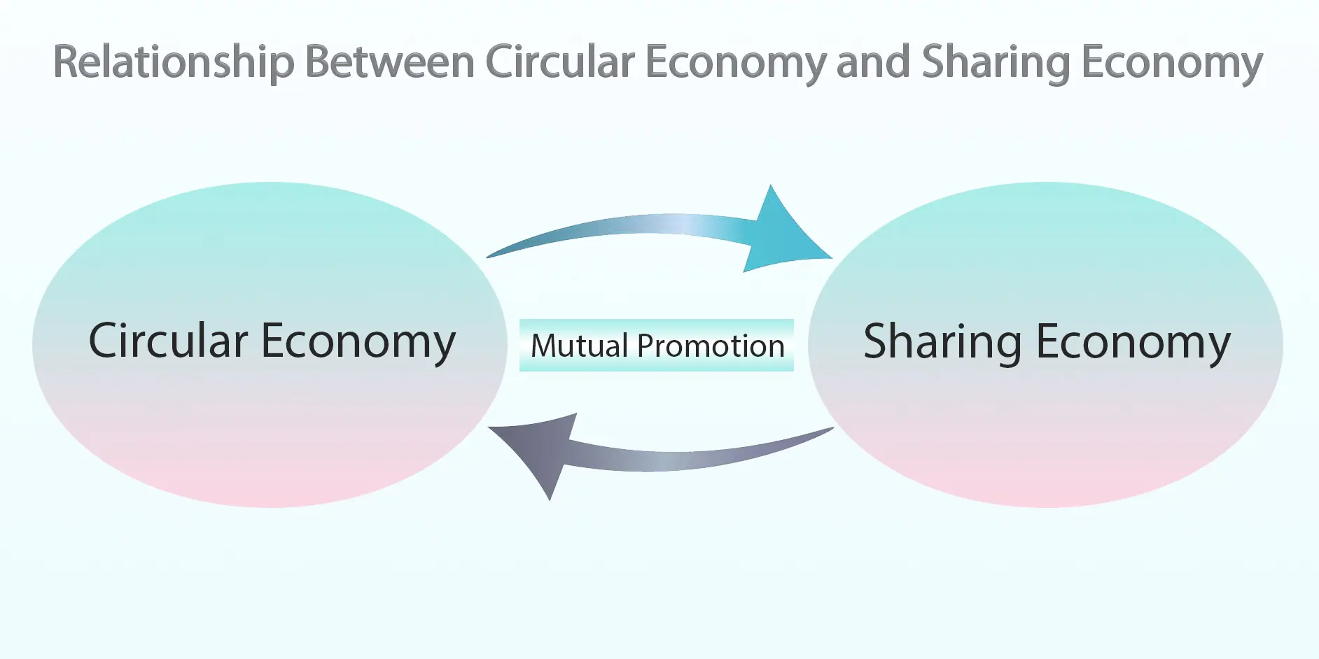 relationship between circular economy and sharing economy is mutual promotion