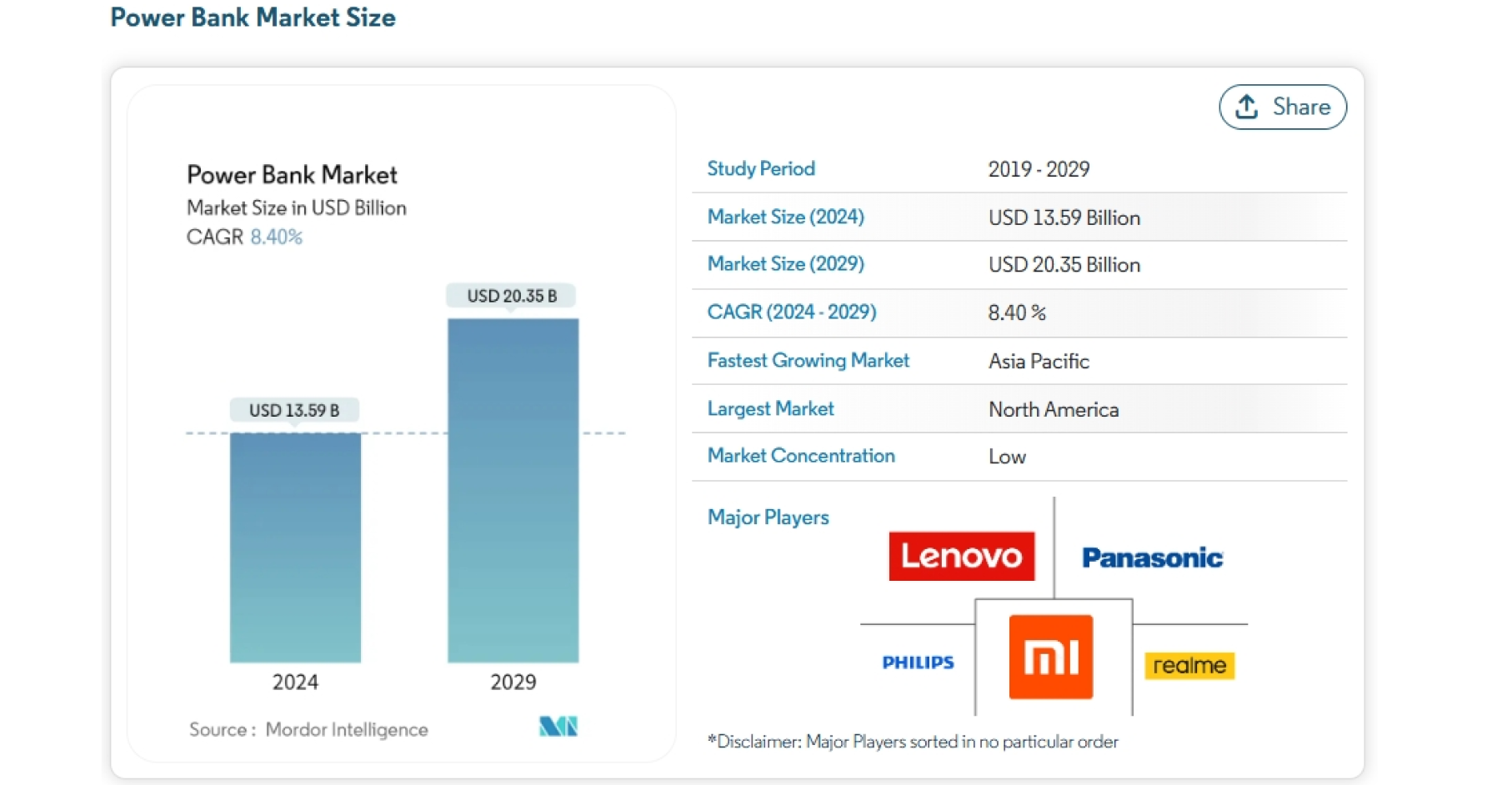 power bank market size