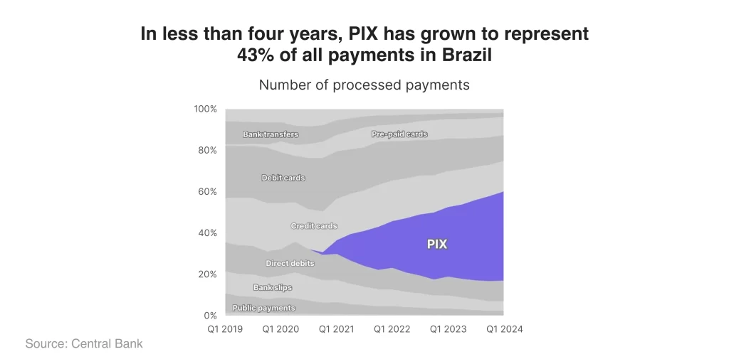 pix as represent in brazil