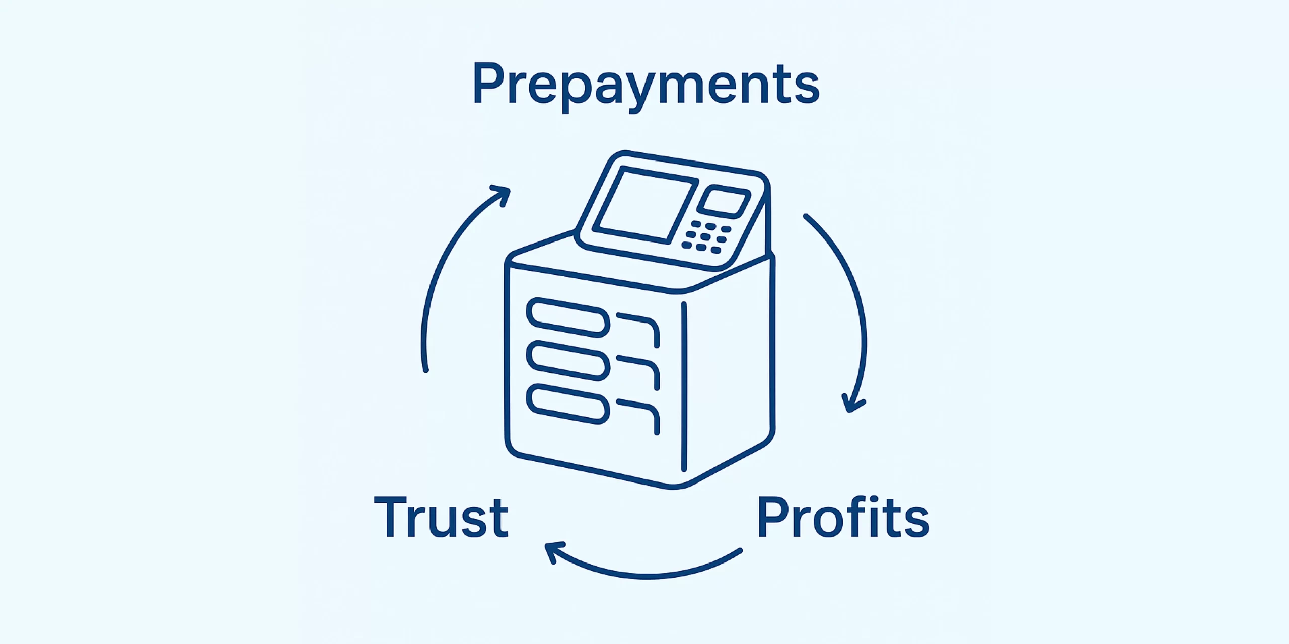 prepayments to profits shared power banks