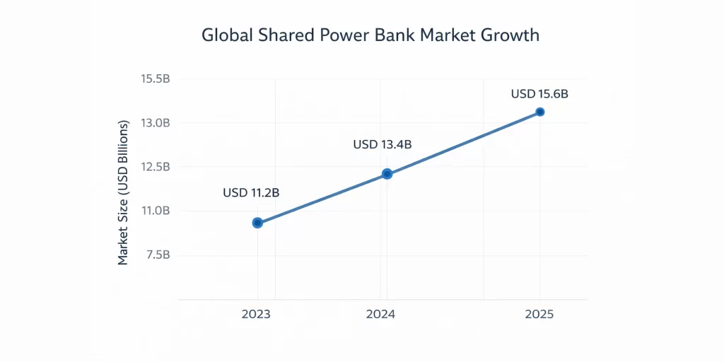 Line chart showing the global shared power bank market growing from USD 11.2 billion in 2023 to USD 15.6 billion in 2025.