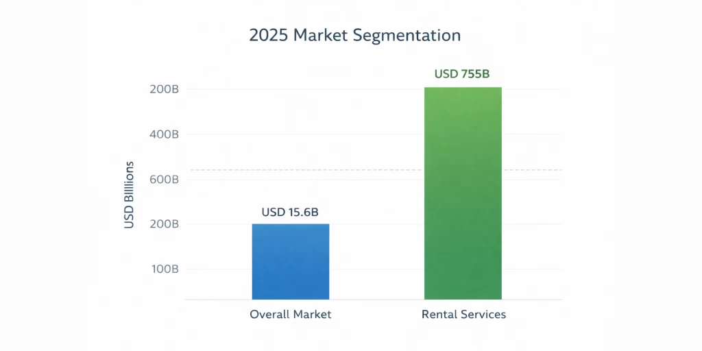 Bar chart comparing the 2025 overall shared power bank market (USD 15.6B) with the larger rental services segment (USD 755B).